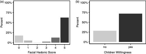 Figure 2. Percentage of responses from children aged 3 years and older to (a). ‘How much did you like the medicine wafer?’ ranging from 0: ‘not at all’ to 5: ‘very much’. (b). Would you be happy to take it again?