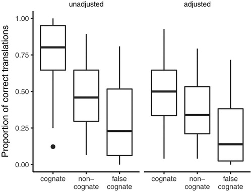 Figure 3. Box-plots showing the proportion of the correctly translated words (non-cognate words, cognates, false cognates) before and after adjusting the data for guessing.