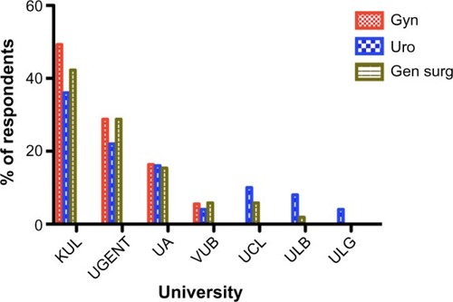 Figure 2 Distribution of respondents across the different Belgian universities.