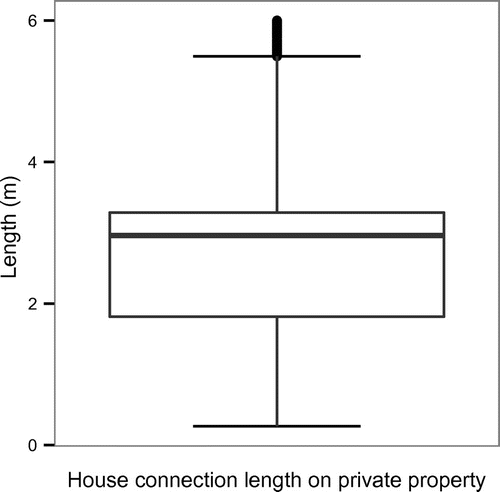 Figure 9. Boxplot of the garden lengths, used to approximate the length of the lateral house connection on private ground.