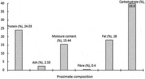 Figure 1. Proximate composition of dehydrated meat (Kilishi).
