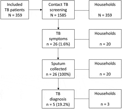 Figure 1. Flow chart of household TB screening during CS-SAT in Guinea, 2018–19.