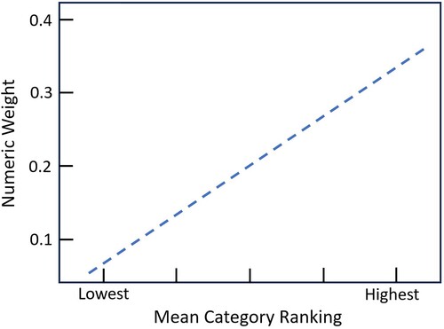 Figure 7. The assignment of weights (y-axis) based on participants’ mean ranking tendency (x-axis).
