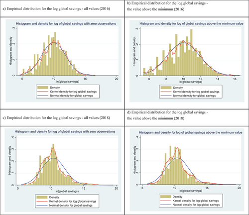 Figure 1. Distribution of the global savings in the samples.