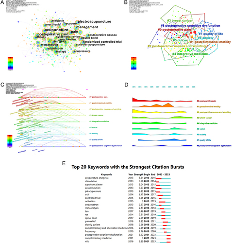 Figure 7 (A) Network of keywords about perioperative acupuncture. (B) The clusters of keywords in this study. (C) Timeline view of the keywords in this study. (D) The landscape view of the keywords clusters. (E) The top 20 keywords with the strongest citation bursts.