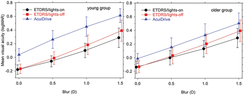 Figure 3. Means ± standard deviations of visual acuities at the range of blur levels. These are shown for (left) the 18 to 30 year group and (right) the 50 to 70 year group. Plots have been staggered horizontally for clarity.