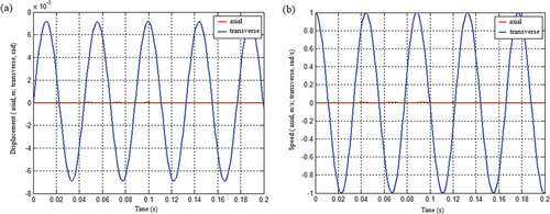 Figure 17. Vibration response of the system under the coupling condition of the linear function mass matrix with spring stiffness as displacement: (a) displacement response and (b) Speed response.