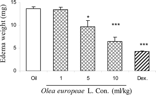 Figure 5.  Effect of intraperitoneally administration of dexamethasone (Dex.) and olive oil at doses of 1, 5 and 10 ml/kg body wt. on weight ear edema induced by xylene in mice. Each column represents mean ± SEM for eight mice. *p < 0.05, ***p < 0.001 different from control group. Intact animals served as controls.