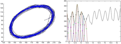 Figure 1. Beta elliptic model applied on one elliptic trajectory: Geometric representation and velocity profile modelled by overlapped Beta impulses.