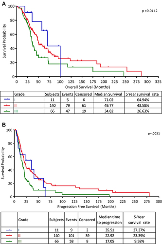 Figure 2 Overall survival (A) and progression-free survival (B) according to tumor grade.