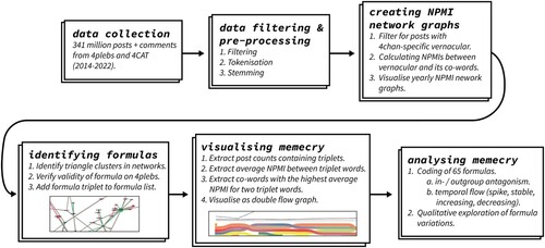 Figure 1. Protocol diagram for mapping of memecry in 4chan/pol/’s formulas.