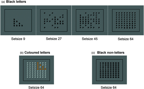 Figure 3. Example displays from the modified Embedded Figures Task. (a) Black letter condition, all set sizes (9, 27, 45, 64). (b) Coloured letter condition, set size 64. (c) Distractors nonletter black condition, set size 64 (the Ps are in white, and the Bs are in orange). To view a colour version of this figure, please see the online issue of the Journal.