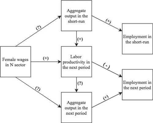 Figure 3 The effects of an increase in women’s wages in N on total employment in the short run and in the medium run