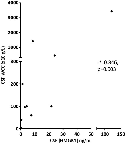 Figure 2. Cerebrospinal fluid (CSF) High-mobility group box 1 (HMGB1) was significantly associated with CSF white cell count in patients with neurological infection/inflammation. Regression analysis was performed by Kendal’s Tau correlation coefficient.