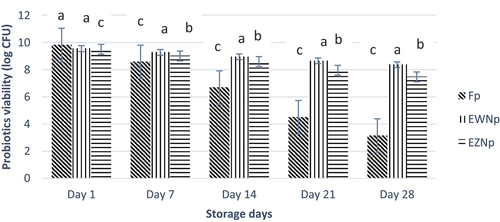Figure 3. Viability of free and nano encapsulated probiotics (log CFU/g) under simulated gastric conditions (SGC) during storage interval. Each bar represents the mean value for probiotic viability. Fp (Free probiotics), EWNp (encapsulated probiotic with Whey Protein Isolate), and EZNp (encapsulated probiotics with zein protein).