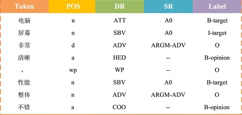 Figure 4. The data format after feature annotation.