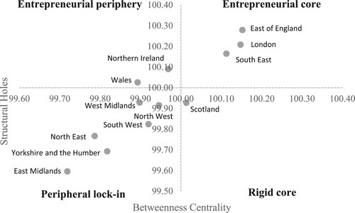 Figure 3. Typology of entrepreneurial regions.