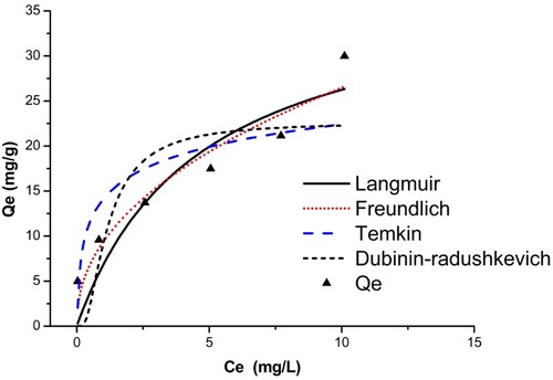 Figure 23. Plots of adsorption isotherms for the elimination of Tartrazine by TAS.