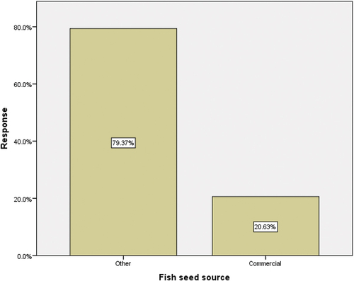 Figure 4. Farmers’ responses on fish seed/fingerling source.