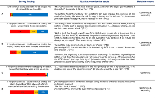 Figure 4 Patient involvement and physician role in statin continuation or discontinuation decision.