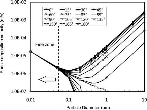 FIG. 2 Particle deposition velocities for various inclination angles with a certain friction velocity (u* = 1 cm/s).