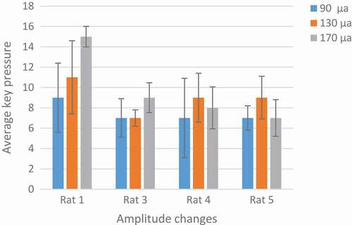 Figure 9. Analysis of optimal amplitude. Rat No.1,3 both are in increasing mood and there is no adaptation to stimulation but rat No.4,5 have a little decrease at 170 µA. the difference between the two groups is because of their different pulse width. 170 µA was an optimum stimulation parameter because rats press the key more than others.