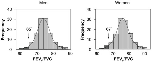 Figure 1 Distribution and fifth percentile of FEV1/FVC by gender (Caucasian Southern Europeans > 65 years).Note: Asterisks indicate the 5th percentile.Abbreviations: FEV1, forced expiratory volume in one second; FVC, forced vital capacity.