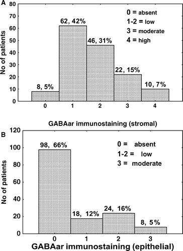 Figure 1.  Levels of stromal (top) and epithelial (bottom) GABAar immunostaining in 148 human prostate cancer specimens.