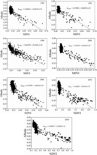Figure 4. Plots of NDVI versus Albedo from 1986 to 2016.