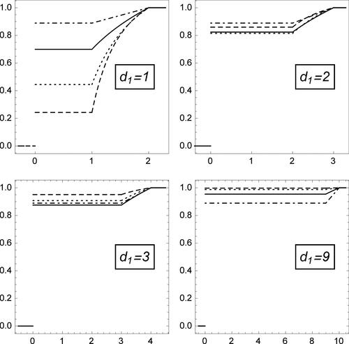 Fig. 1 Plot of FZd1(X) for different values of d1∈{1,…,9} and for α=−2 (dashed line), α=−1 (dotted line), α = 0 (solid line), and α = 1 (dot-dashed line), when X follows the generalized Benford’s law.