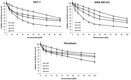 Figure 2. Viability of MCF-7 breast cancer cells, MDA-MB-231 breast cancer cells and fibroblast cells treated for 24 h with different concentrations of Pt14–Pt16 and cisplatin. Mean values ± SD from three independent experiment (n = 3) done in duplicate are presented.