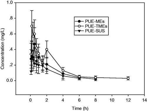 Figure 5. Plasma concentration-time profiles of puerarin in rats after an oral administration of PUE-MEs, PUE-TMEs and PUE-SUS (n = 6,  ± s).