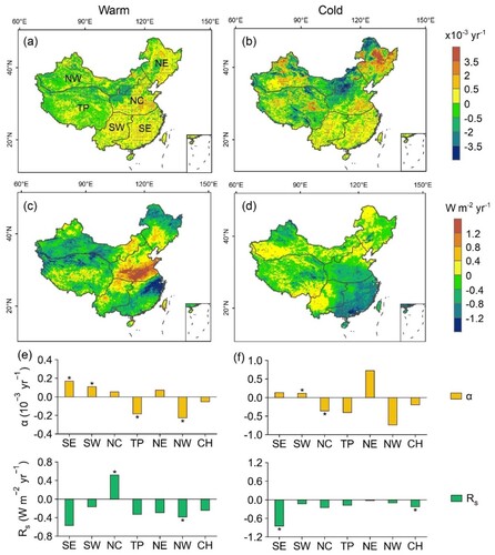 Figure 1. Trends of surface albedo (α) in the (a) warm and (b) cold seasons, and shortwave radiation (Rs) in the (c) warm and (d) cold seasons; the trends of α and Rs averaged in six sub-regions and China in the (e) warm and (f) cold seasons. The area of China (CH) is divided into six subregions: the southeast (SE), the southwest (SW), the north China (NC), the Tibet Plateau (TP), the northeast (NE) and the northwest (NW). The black cross (+) and asterisk (*) denote statistical significance at P < 0.05.