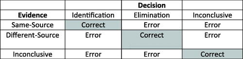 Fig. 2 Left: Displays corresponding PDFs implied by observed sensitivity and specificity omitting inconclusive responses assuming Normal-Normal, equal variance distributions; right: Corresponding ROC curve assuming a Normal-Normal, equal variance model with inconclusive responses omitted.