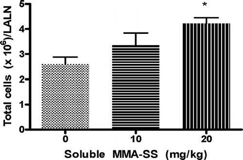 FIG. 3 The total LALN IgM response to SRBC. The LALN IgM response to SRBC after pretreatment with (A) total, (B) soluble and (C) insoluble MMA-SS is illustrated. Values represent the mean ± SE derived from six animals in each group. CP (12.5 mg/kg) was used as a positive control. * p ≤ 0.05 and ** p ≤ 0.01 vs. vehicle.