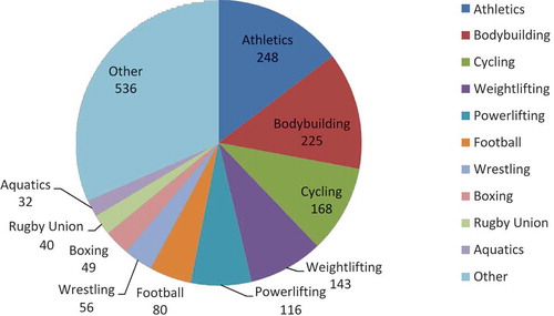 FIGURE 2 Total antidoping rule violations: Top 10 sports.