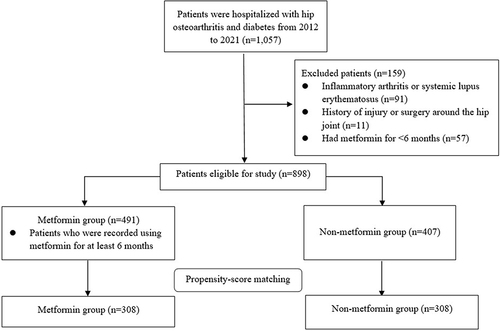 Figure 1 The flowchart of study population selection.