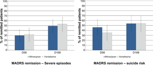 Figure 4 Rate of MADRS remission at weeks 8 and 24 in patients presenting at inclusion with i) a severe episode or ii) a suicide risk.