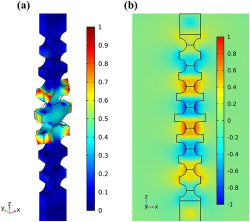 Figure 4. (a) The displacement field of the SS mode at 5.137 GHz and (b) the Ex field distribution of the SL mode calculated by the eigenvalue solver in Type β structure.