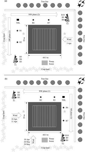 Figure 1. Irrigation pond layout (rectangle), floating emission source (white lines), sensor locations (TDL, open-path tunable diode laser absorption spectrometer; R, retroreflectors; stars, 3D sonic anemometers), and towers (T1, T2) on (a) 3 April 2013 and (b) 10, 11, and 18 April 2013 and 28 and 29 May 2013.