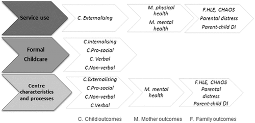 Figure 4. Overview of positive impacts of children’s centres on outcomes (Sammons, Hall et al., Citation2015).
