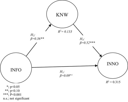 Figure 3. Structural model.
