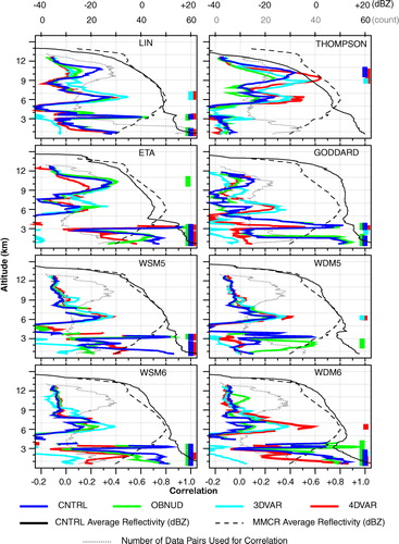 Fig. 7 Vertical profiles of correlations (values along bottom abscissa) between simulated and MMCR-observed cloud radar reflectivity for 27–31 May 2001 for eight WRF microphysics schemes for the following experiments (colour-coded at bottom): no data assimilation (DA) (CNTRL; dark blue), observational nudging analysis (OBNUD; green), three-dimensional variational DA (3DVAR; light blue) and four-dimensional variational DA (4DVAR; red). Cloud radar reflectivity values were averaged over the 9×9 grid points nearest to the SGP CF (Fig. 1, dark dotted square; Fig. 5, middle row). Black lines give vertical profiles of MMCR-observed (dashed, dBZ) and simulated (solid, dBZ) reflectivity for CNTRL experiment averaged over entire simulation period (dBZ scale is along top abscissa). Grey dotted lines provide vertical profiles of number of simulated versus MMCR-observed concurrent reflectivity pairs used in computing the correlations (count scale is along top abscissa). Colour-coded markers at the right end of each correlation profile show levels where correlations for each assimilation scheme are statistically significant at the 90% level according to a two-tailed Student's t-test (Tamhane and Dunlop, Citation2000, pp. 380–384). WSM5(6) and WDM5(6) are WRF Single-Moment 5(6)-class and WRF Double-Moment 5(6)-class microphysics schemes, respectively. Correlations below about 3 km are slightly affected by the presence of extended weak radar echoes outside of events A, B, C in the Mace et al.'s (Citation2006) MMCR data.
