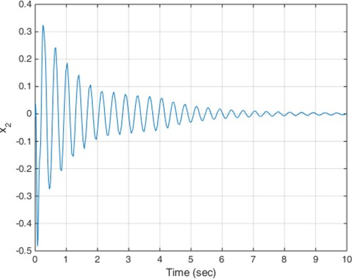 Figure 14. Acceleration response of the sprung mass in scenario 3.