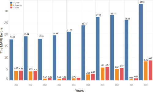 Figure 13. Comparison results for the years 2011–2020. note: the errors are calculated as percentage.