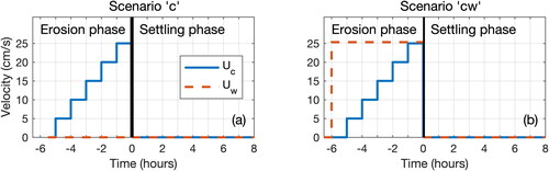 Figure 3. Schematics of hydrodynamic conditions generated for scenarios: (a) with only current “c” and (b) with current and waves “cw.” Uc and Uw are the current and wave orbital velocities, respectively.