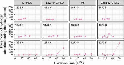 Figure 6. Amounts of hydrogen absorbed by the high-burnup advanced fuel cladding tube specimens during the oxidation tests as a function of the square root of oxidation time.