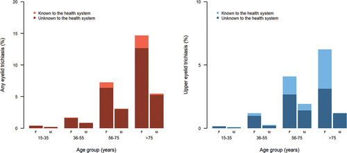 Figure 4. Age-specific trichiasis prevalence, separated by gender and whether the individual reported having been offered management in at least one affected eye. A. Data from 774 trichiasis cases identified during population-based prevalence surveys for trachoma in Kenya from 2017–2019. B. Data from 172 trichiasis cases identified during population-based prevalence surveys for trachoma in Kenya in 2020. F= female; M = male.