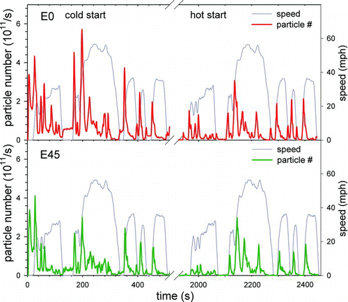 FIG. 2 Transient particle number emissions from the GDI test vehicle for the cold and hot start phases of the FTP drive cycle. Data are recorded by direct tailpipe sampling. Top panel: E0 fuel. Bottom panel: E45 fuel. (Color figure available online).