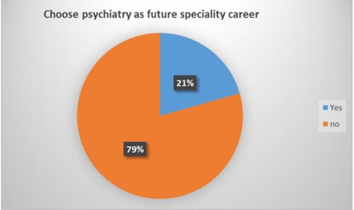 Figure 1 Medical students’ choice of psychiatry specialty as future career.